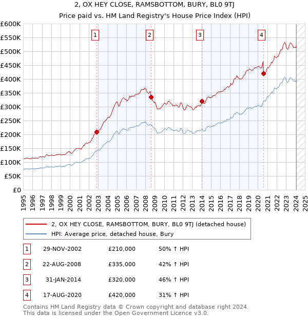 2, OX HEY CLOSE, RAMSBOTTOM, BURY, BL0 9TJ: Price paid vs HM Land Registry's House Price Index