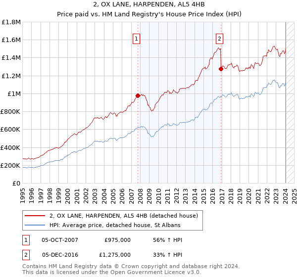 2, OX LANE, HARPENDEN, AL5 4HB: Price paid vs HM Land Registry's House Price Index
