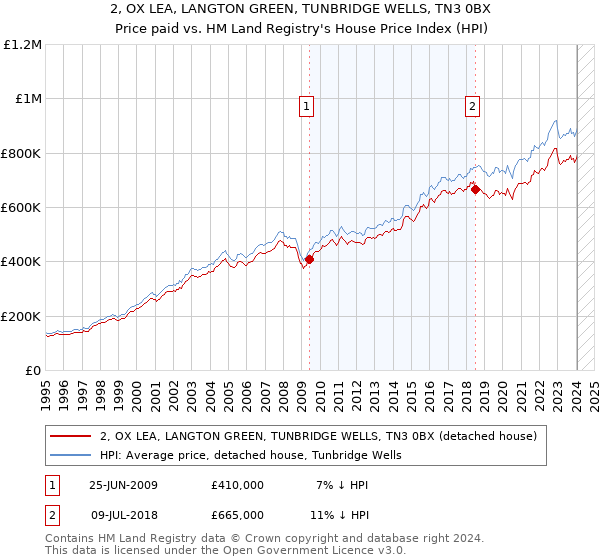 2, OX LEA, LANGTON GREEN, TUNBRIDGE WELLS, TN3 0BX: Price paid vs HM Land Registry's House Price Index
