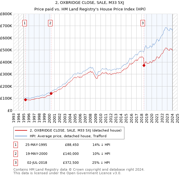 2, OXBRIDGE CLOSE, SALE, M33 5XJ: Price paid vs HM Land Registry's House Price Index