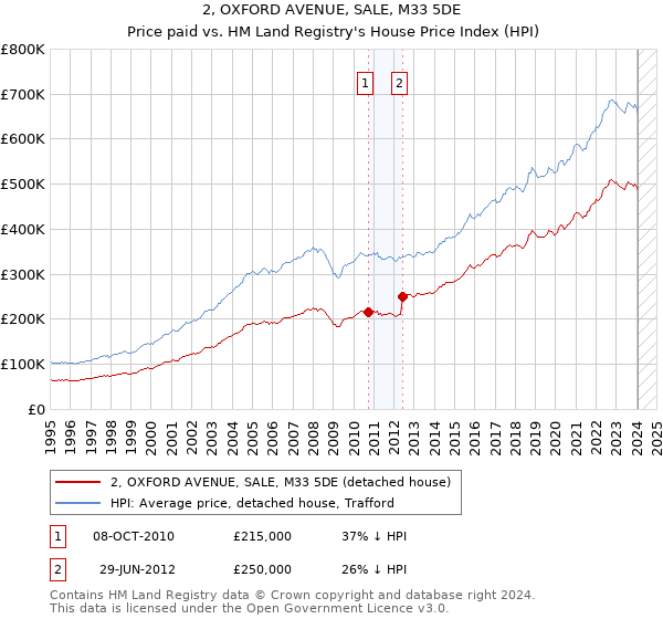 2, OXFORD AVENUE, SALE, M33 5DE: Price paid vs HM Land Registry's House Price Index