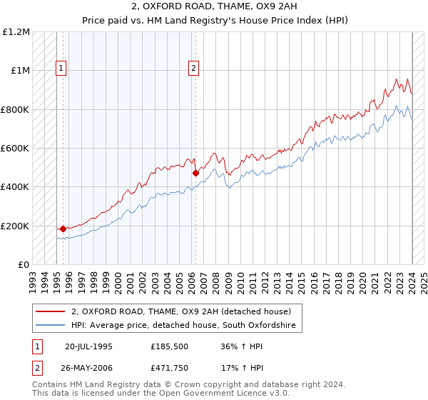 2, OXFORD ROAD, THAME, OX9 2AH: Price paid vs HM Land Registry's House Price Index