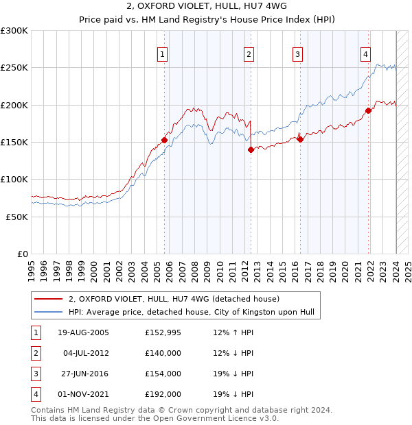 2, OXFORD VIOLET, HULL, HU7 4WG: Price paid vs HM Land Registry's House Price Index