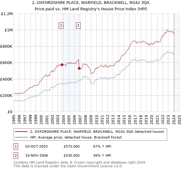 2, OXFORDSHIRE PLACE, WARFIELD, BRACKNELL, RG42 3QA: Price paid vs HM Land Registry's House Price Index