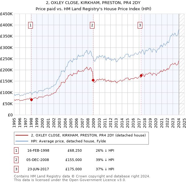 2, OXLEY CLOSE, KIRKHAM, PRESTON, PR4 2DY: Price paid vs HM Land Registry's House Price Index