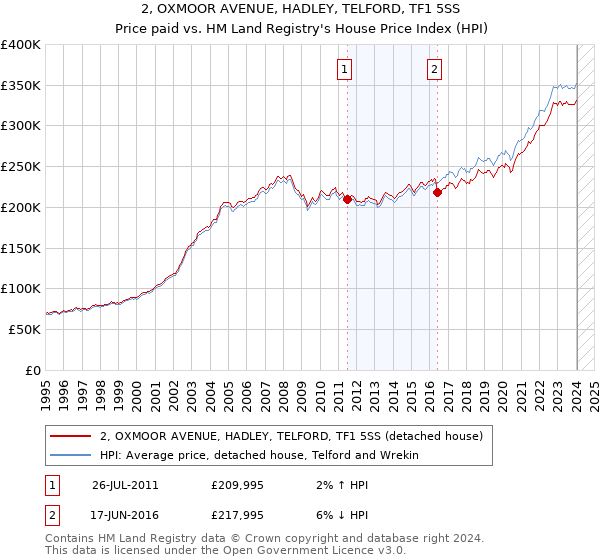 2, OXMOOR AVENUE, HADLEY, TELFORD, TF1 5SS: Price paid vs HM Land Registry's House Price Index