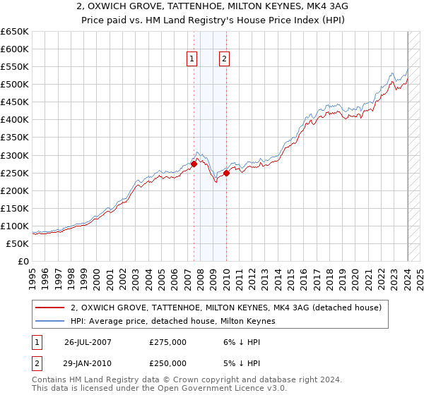 2, OXWICH GROVE, TATTENHOE, MILTON KEYNES, MK4 3AG: Price paid vs HM Land Registry's House Price Index