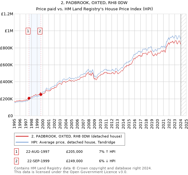 2, PADBROOK, OXTED, RH8 0DW: Price paid vs HM Land Registry's House Price Index