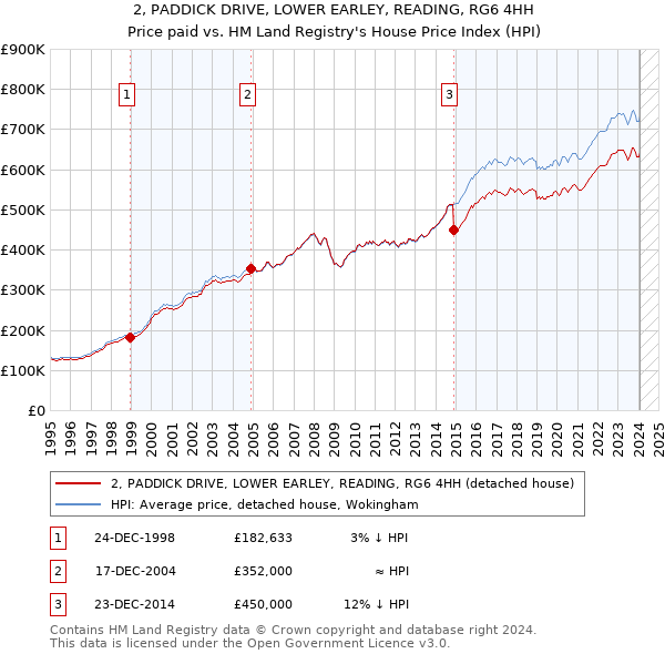 2, PADDICK DRIVE, LOWER EARLEY, READING, RG6 4HH: Price paid vs HM Land Registry's House Price Index