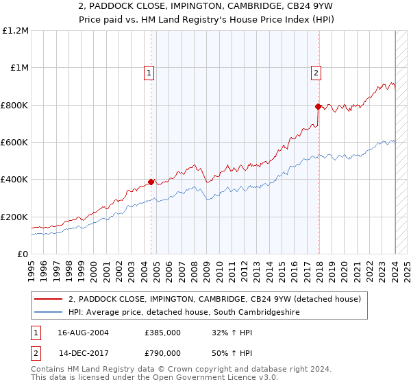 2, PADDOCK CLOSE, IMPINGTON, CAMBRIDGE, CB24 9YW: Price paid vs HM Land Registry's House Price Index