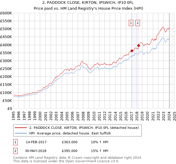 2, PADDOCK CLOSE, KIRTON, IPSWICH, IP10 0FL: Price paid vs HM Land Registry's House Price Index