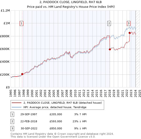2, PADDOCK CLOSE, LINGFIELD, RH7 6LB: Price paid vs HM Land Registry's House Price Index