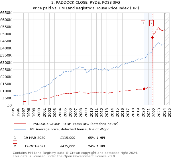 2, PADDOCK CLOSE, RYDE, PO33 3FG: Price paid vs HM Land Registry's House Price Index
