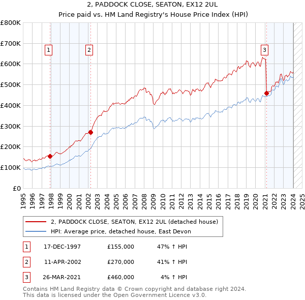 2, PADDOCK CLOSE, SEATON, EX12 2UL: Price paid vs HM Land Registry's House Price Index
