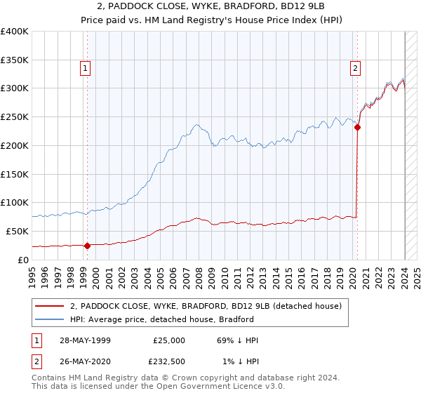 2, PADDOCK CLOSE, WYKE, BRADFORD, BD12 9LB: Price paid vs HM Land Registry's House Price Index