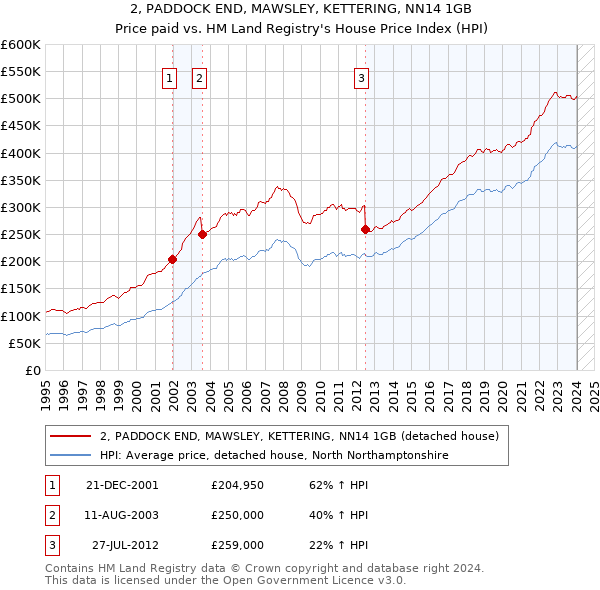 2, PADDOCK END, MAWSLEY, KETTERING, NN14 1GB: Price paid vs HM Land Registry's House Price Index