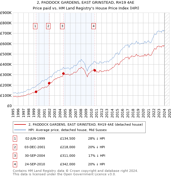2, PADDOCK GARDENS, EAST GRINSTEAD, RH19 4AE: Price paid vs HM Land Registry's House Price Index
