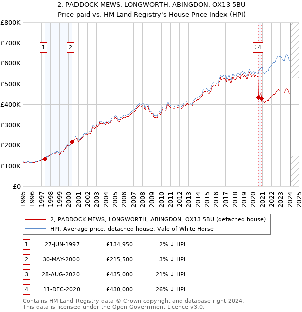 2, PADDOCK MEWS, LONGWORTH, ABINGDON, OX13 5BU: Price paid vs HM Land Registry's House Price Index