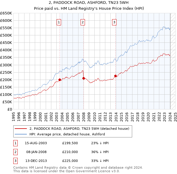 2, PADDOCK ROAD, ASHFORD, TN23 5WH: Price paid vs HM Land Registry's House Price Index