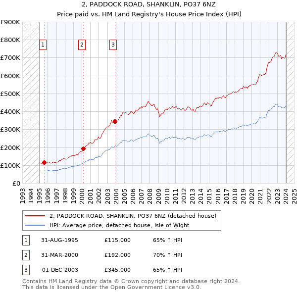2, PADDOCK ROAD, SHANKLIN, PO37 6NZ: Price paid vs HM Land Registry's House Price Index
