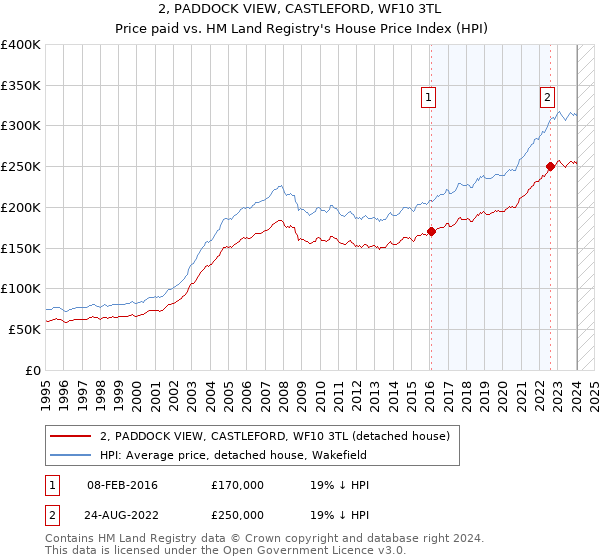 2, PADDOCK VIEW, CASTLEFORD, WF10 3TL: Price paid vs HM Land Registry's House Price Index