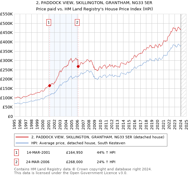 2, PADDOCK VIEW, SKILLINGTON, GRANTHAM, NG33 5ER: Price paid vs HM Land Registry's House Price Index