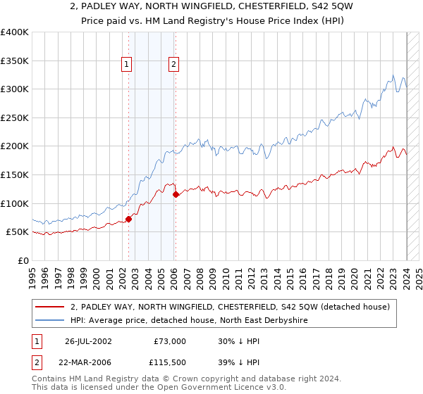 2, PADLEY WAY, NORTH WINGFIELD, CHESTERFIELD, S42 5QW: Price paid vs HM Land Registry's House Price Index