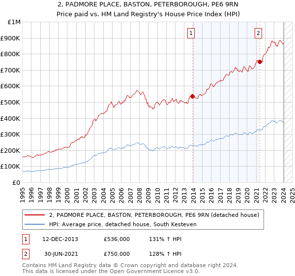 2, PADMORE PLACE, BASTON, PETERBOROUGH, PE6 9RN: Price paid vs HM Land Registry's House Price Index