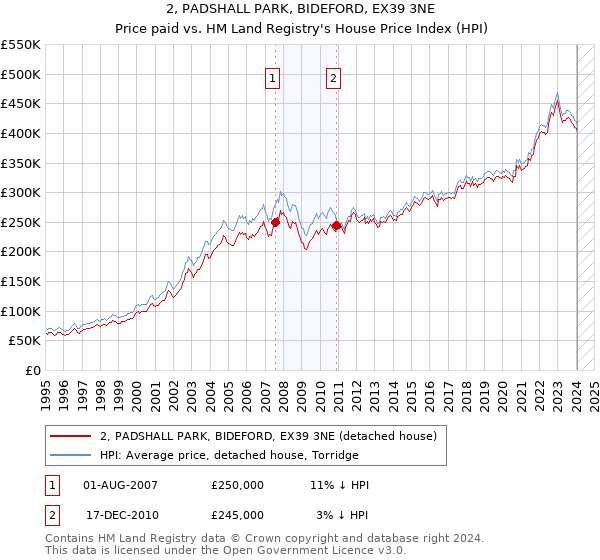 2, PADSHALL PARK, BIDEFORD, EX39 3NE: Price paid vs HM Land Registry's House Price Index
