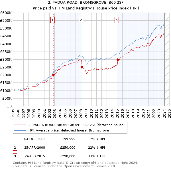 2, PADUA ROAD, BROMSGROVE, B60 2SF: Price paid vs HM Land Registry's House Price Index