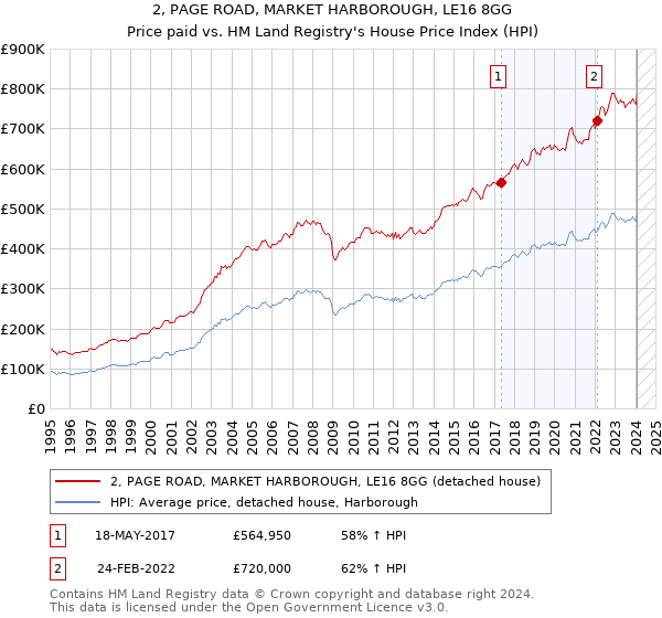 2, PAGE ROAD, MARKET HARBOROUGH, LE16 8GG: Price paid vs HM Land Registry's House Price Index