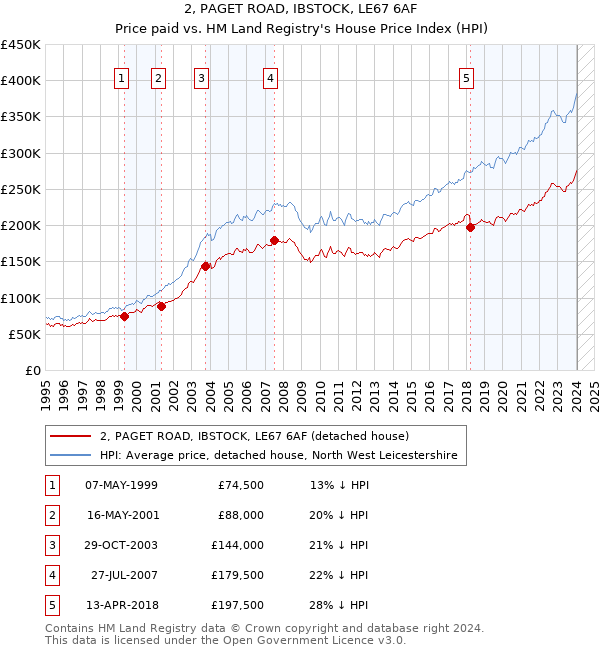 2, PAGET ROAD, IBSTOCK, LE67 6AF: Price paid vs HM Land Registry's House Price Index