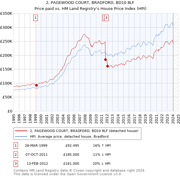 2, PAGEWOOD COURT, BRADFORD, BD10 8LF: Price paid vs HM Land Registry's House Price Index
