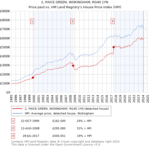 2, PAICE GREEN, WOKINGHAM, RG40 1YN: Price paid vs HM Land Registry's House Price Index