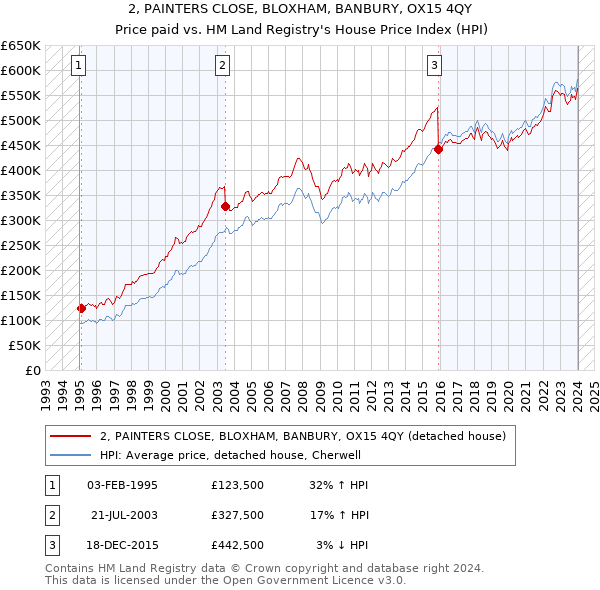 2, PAINTERS CLOSE, BLOXHAM, BANBURY, OX15 4QY: Price paid vs HM Land Registry's House Price Index