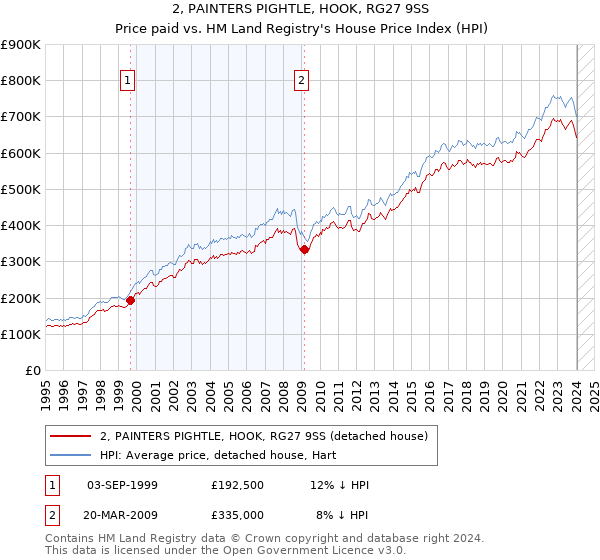 2, PAINTERS PIGHTLE, HOOK, RG27 9SS: Price paid vs HM Land Registry's House Price Index
