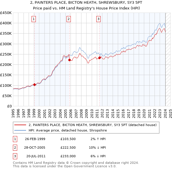 2, PAINTERS PLACE, BICTON HEATH, SHREWSBURY, SY3 5PT: Price paid vs HM Land Registry's House Price Index