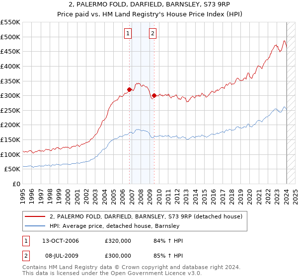 2, PALERMO FOLD, DARFIELD, BARNSLEY, S73 9RP: Price paid vs HM Land Registry's House Price Index