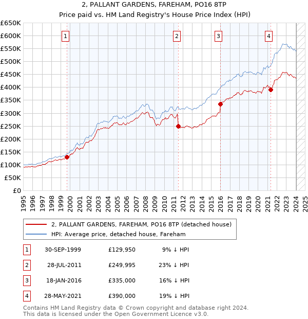 2, PALLANT GARDENS, FAREHAM, PO16 8TP: Price paid vs HM Land Registry's House Price Index