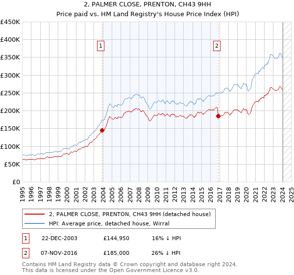 2, PALMER CLOSE, PRENTON, CH43 9HH: Price paid vs HM Land Registry's House Price Index