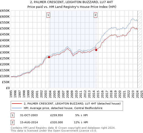 2, PALMER CRESCENT, LEIGHTON BUZZARD, LU7 4HT: Price paid vs HM Land Registry's House Price Index