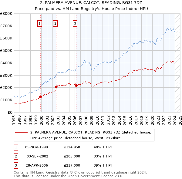 2, PALMERA AVENUE, CALCOT, READING, RG31 7DZ: Price paid vs HM Land Registry's House Price Index