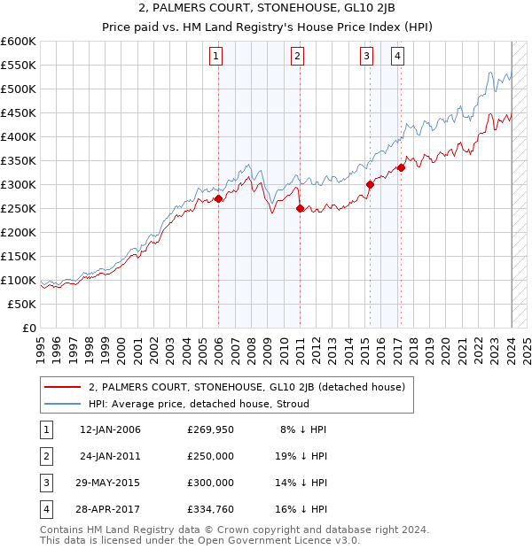 2, PALMERS COURT, STONEHOUSE, GL10 2JB: Price paid vs HM Land Registry's House Price Index