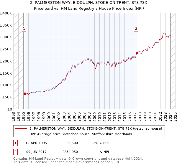 2, PALMERSTON WAY, BIDDULPH, STOKE-ON-TRENT, ST8 7SX: Price paid vs HM Land Registry's House Price Index
