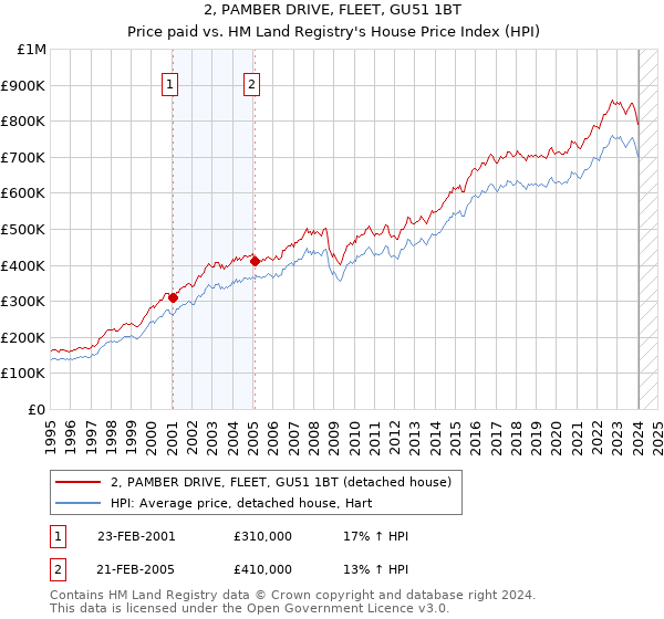 2, PAMBER DRIVE, FLEET, GU51 1BT: Price paid vs HM Land Registry's House Price Index