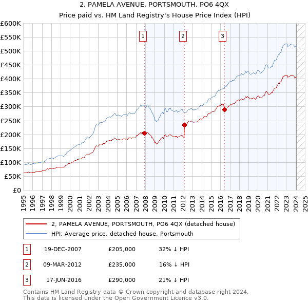 2, PAMELA AVENUE, PORTSMOUTH, PO6 4QX: Price paid vs HM Land Registry's House Price Index