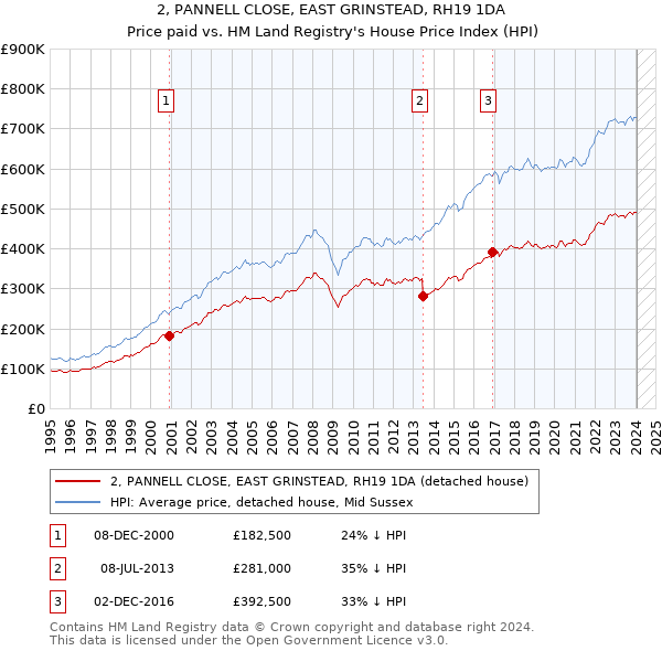 2, PANNELL CLOSE, EAST GRINSTEAD, RH19 1DA: Price paid vs HM Land Registry's House Price Index