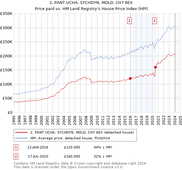 2, PANT UCHA, SYCHDYN, MOLD, CH7 6EX: Price paid vs HM Land Registry's House Price Index