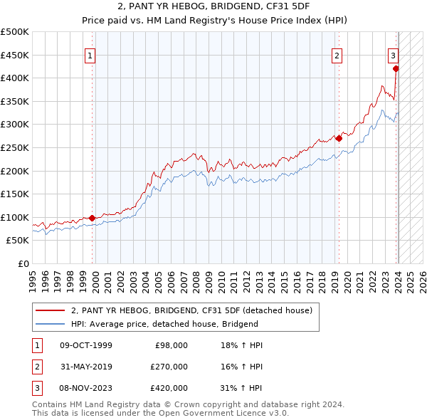 2, PANT YR HEBOG, BRIDGEND, CF31 5DF: Price paid vs HM Land Registry's House Price Index