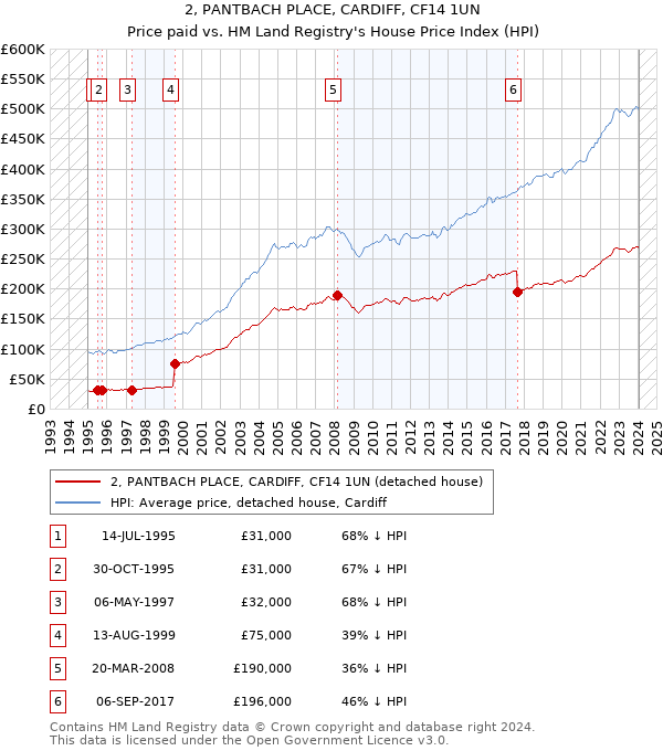 2, PANTBACH PLACE, CARDIFF, CF14 1UN: Price paid vs HM Land Registry's House Price Index